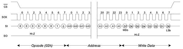 Schemat urządzeń pamięci F-RAM Cypress Semiconductor Excelon LP podczas sekwencji zapisu SPI