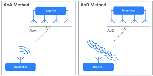 Schemat metody AoA Bluetooth