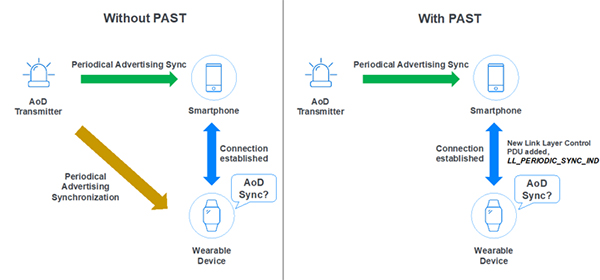 Schemat mechanizmu Bluetooth PAST zmniejszającego zużycie energii