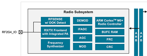 Schemat EFR32BG22 SoC firmy Silicon Labs ze zintegrowanym kompletnym podsystemem radiowym BLE