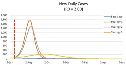 Wykres modelu CDC ilustrujący jak różne strategie mogą spłaszczyć krzywą zakażeń