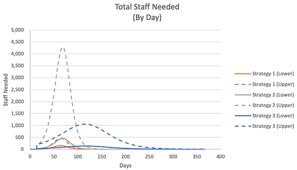 Wykres modelu CDC pokazuje różne strategie mające na celu zmniejszenie liczby pracowników potrzebnych do przeprowadzenia procedury śledzenia kontaktów