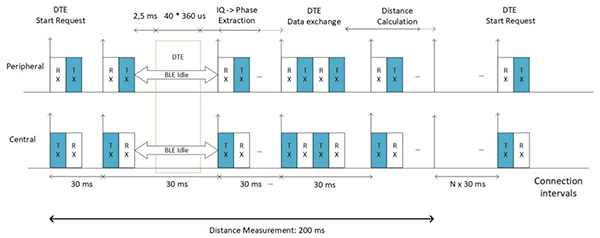 Schemat zestawu rozwojowego oprogramowania (SDK) bezprzewodowego pomiaru odległości (WiRa) firmy Dialog Semiconductor