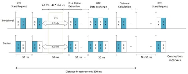 Schemat zestawu rozwojowego oprogramowania (SDK) bezprzewodowego pomiaru odległości (WiRa) firmy Dialog Semiconductor