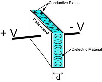 Schemat podstawowego kondensatora składającego się z dwóch okładek przewodzących oddzielonych nieprzewodzącym dielektrykiem