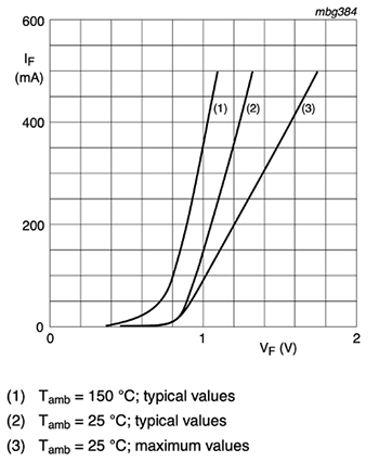 Wykres charakterystyki zależności VF i IF dla diody przełączającej BAS21H firmy Nexperia