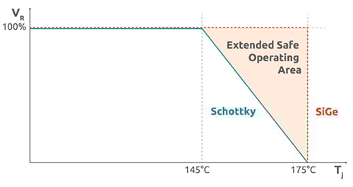Wykres obrazujący odporność na niekontrolowany wzrost temperatury pozwalający na rozszerzenie bezpiecznego obszaru roboczego