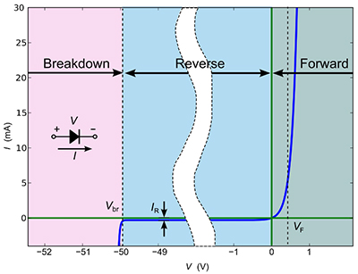 Diagram przedstawiający kluczowe parametry dla krzywej V-I diody typu p/n