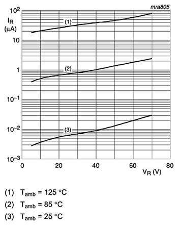 Wykres charakterystyki zależności VR i IR dla diody Schottky'ego ogólnego zastosowania 1PS7xSB70 firmy Nexperia