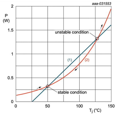 Wykres stabilnej pracy przykładowej diody