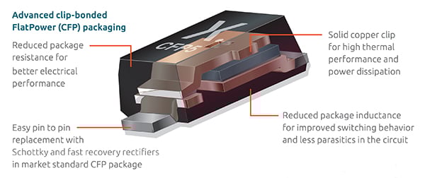 Diagram prostownika PMEG120G10ELRX SiGe firmy Nexperia