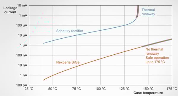 Wykres ilustrujący brak zjawiska niekontrolowanego zwiększania temperatury w prostownikach SiGe firmy Nexperia, występującego w prostownikach Schottky'ego