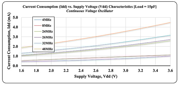 Wykres poboru prądu przez oscylator ASEDV w funkcji napięcia zasilania