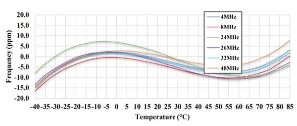 Wykres dla prostego oscylatora krystalicznego o dobrej stabilności częstotliwości w całym zakresie temperatur pracy