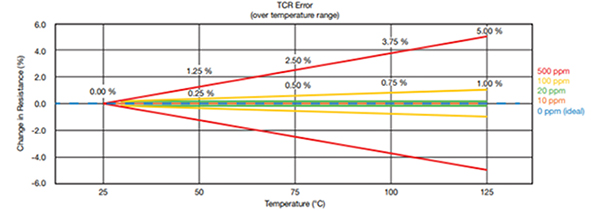 Wykres porównania różnych poziomów współczynnika temperaturowego rezystancji (TCR) jako procentowej zmiany rezystancji w funkcji temperatury