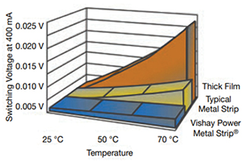 Wykres porównania rezystorów Power Metal Strip firmy Vishay z typowymi rezystorami metalowymi i grubowarstwowymi