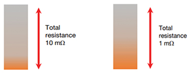 Diagram dla niższych wartości rezystancji określonej konstrukcji rezystora