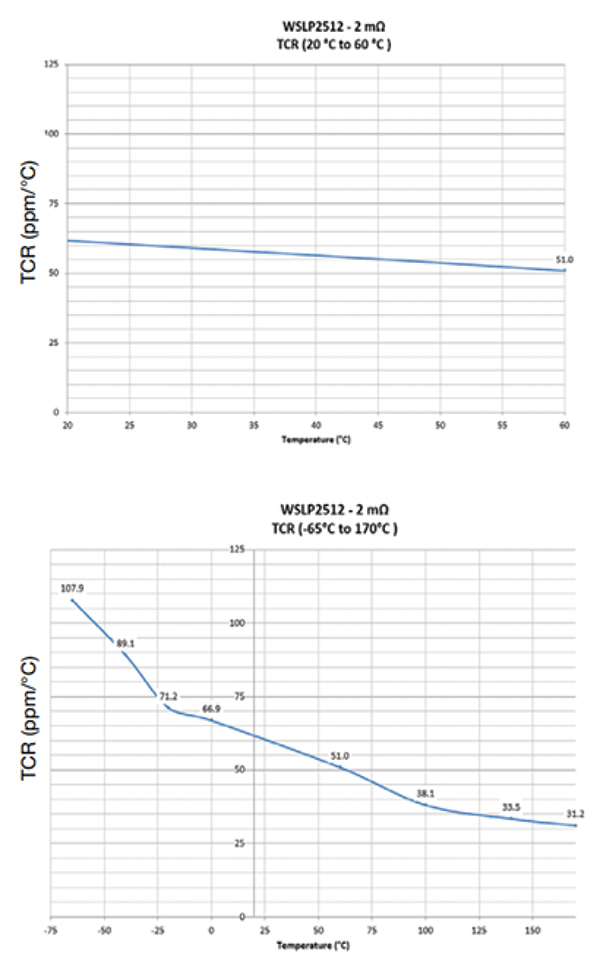 Wykres nieliniowej charakterystyki współczynnika temperaturowego rezystancji (TCR)