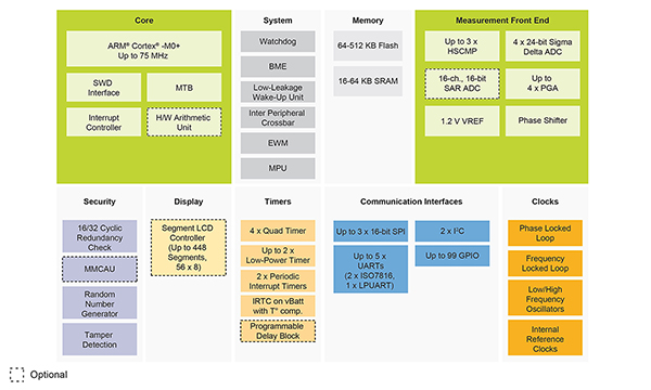 Diagram mikrokontrolerów z serii Kinetis KM3x firmy NXP (kliknij, aby powiększyć)