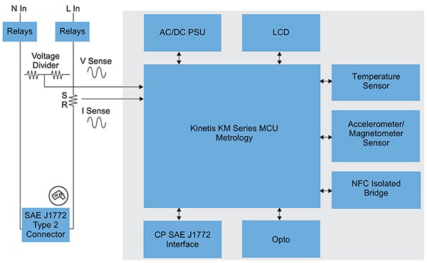 Diagram mikrokontrolera MCU Kinetis KM firmy NXP (kliknij, aby powiększyć)