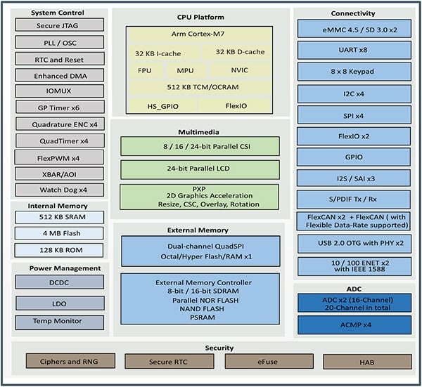Diagram procesora crossover NXP i.MX RT1064 (kliknij, aby powiększyć)