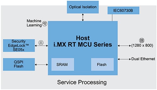 Diagram mikrokontrolerów MCU i.MX RT firmy NXP upraszających proces projektowania podsystemów kontrolera