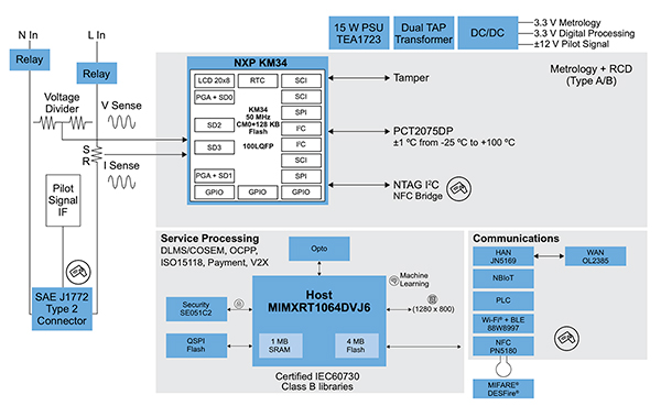 Diagram mikrokontrolera MCU KM3 i procesora crossover i.MX RT firmy NXP (kliknij, aby powiększyć)