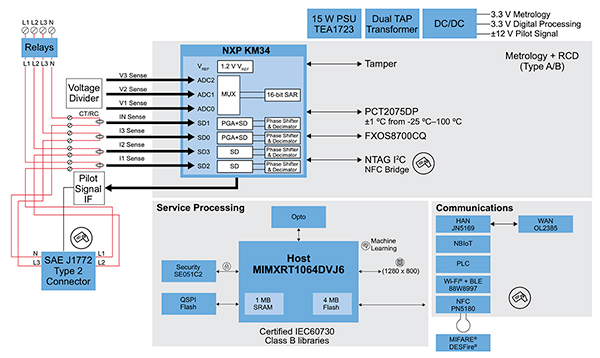 Diagram mikrokontrolera MCU KM3 i procesora crossover i.MX RT firmy NXP (kliknij, aby powiększyć)