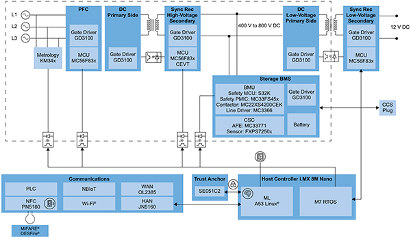 Diagram procesorów i.MX 8M firmy NXP do realizacji bardziej złożonych wymagań kontrolerów (kliknij, aby powiększyć)