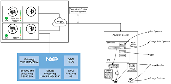 Diagram płytek i zestawów ewaluacyjnych firmy NXP z dostępnymi usługami chmurowymi, takimi jak Microsoft Azure (kliknij, aby powiększyć)