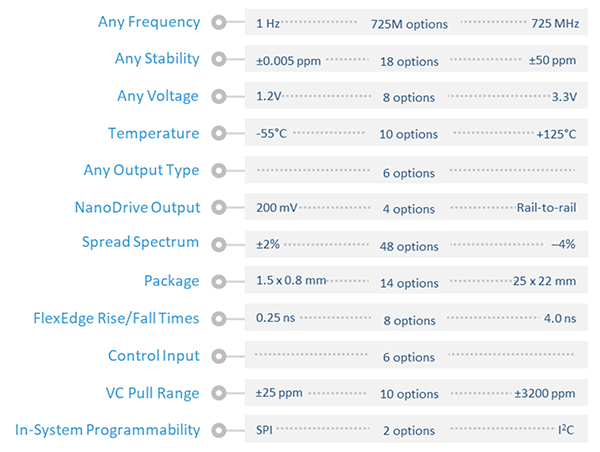 Szeroki zakres programowanych opcji taktowania MEMS