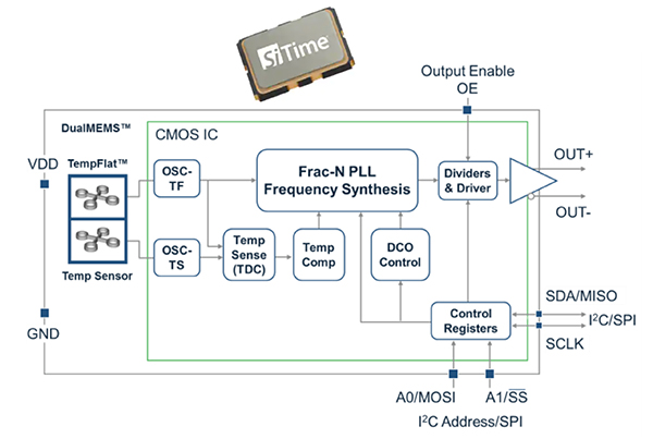 Schemat - oscylator SiT3521 firmy SiTime posiada cyfrowy interfejs I2C/SPI