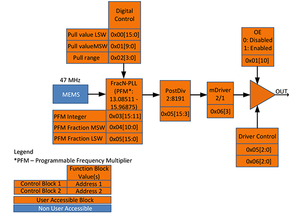 Schemat blokowy wysokiego poziomu oscylatora I2C/SPI