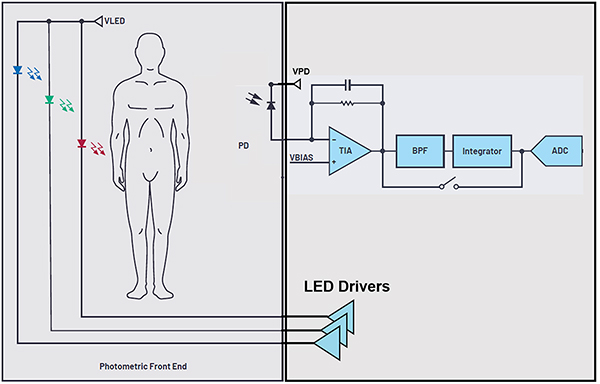 Diagram łańcucha sygnałowego do badania SpO2 zaczynającego się od sygnałów świetlnych LED (kliknij, aby powiększyć)