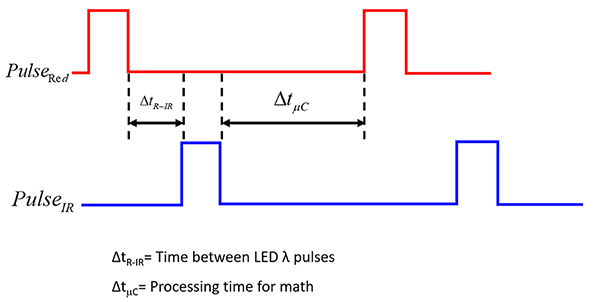 Schemat taktowania urządzenia SpO2 z czerwoną diodą LED 660nm (PulseRED) i diodą podczerwieni (PulseIR) (kliknij, aby powiększyć)