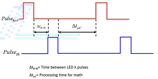 Schemat taktowania urządzenia SpO2 z czerwoną diodą LED 660nm (PulseRED) i diodą podczerwieni (PulseIR) (kliknij, aby powiększyć)