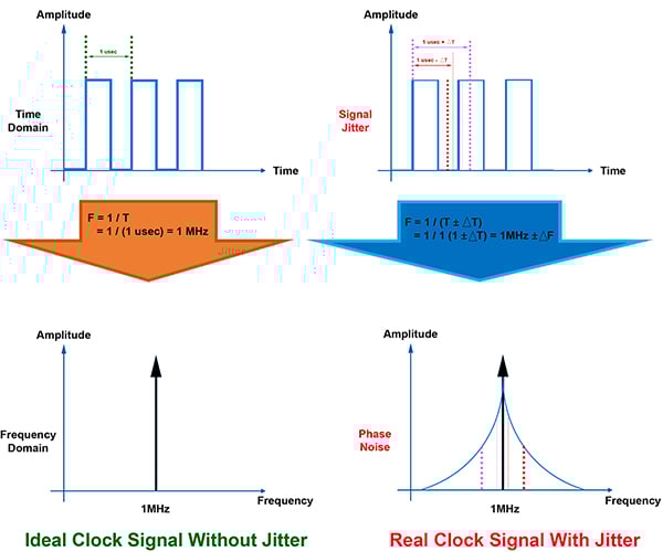 Schemat fluktuacji w dziedzinie czasu i szumu fazowego w dziedzinie częstotliwości (kliknij, aby powiększyć)