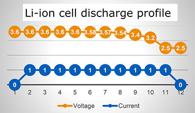 Wykres profilu cyklu rozładowania typowego ogniwa litowo-jonowego