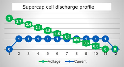Wykres - napięcie wyjściowe superkondensatora jednostajnie spada