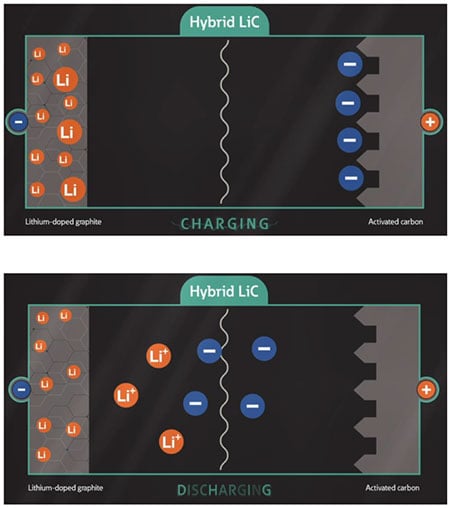 Schemat - superkondensator hybrydowy pokonuje ograniczenia cyklu ładowania/rozładowania