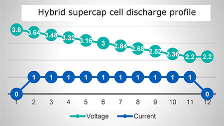 Wykres charakterystyki wyjściowej rozładowania superkondensatora hybrydowego
