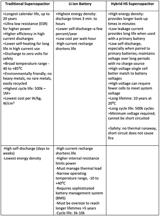 Tabela porównawcza typowych cech baterii, superkondensatora i superkondensatora hybrydowego