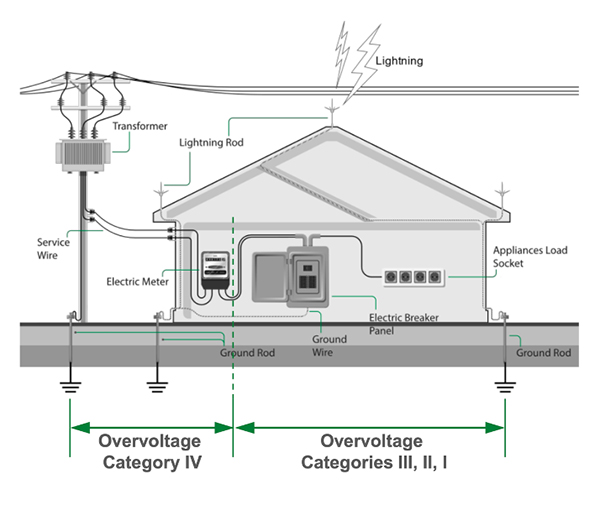 Diagram - norma IEC 62368-1 określa różne kategorie nadnapięciowe