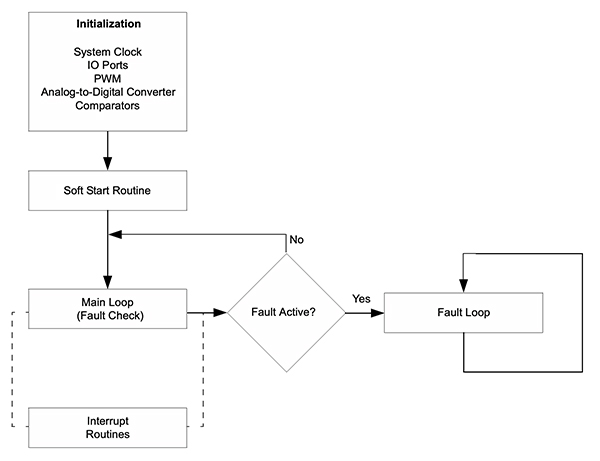 Diagram wysokowydajnego aparatu cyfrowego procesora sygnałowego (DSP) cyfrowych kontrolerów sygnałów (DSC) dsPIC33 firmy Microchip