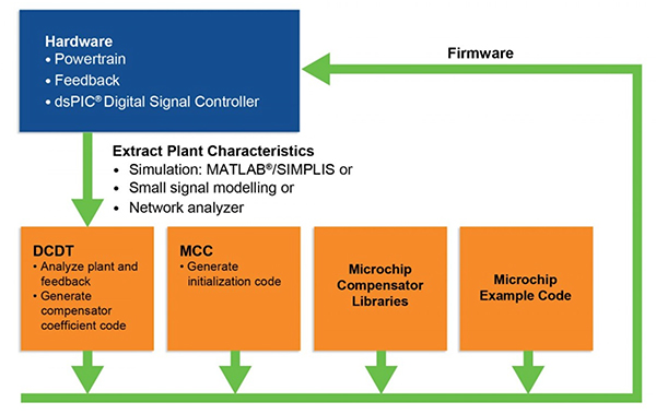 Diagram kompleksowego łańcucha narzędzi firmy Microchip