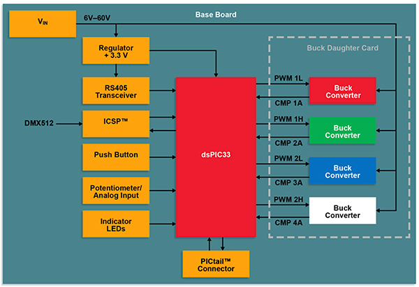 Diagram cyfrowego kontrolera sygnałów (DSC) dsPIC33 firmy Microchip Technology (kliknij, aby powiększyć)