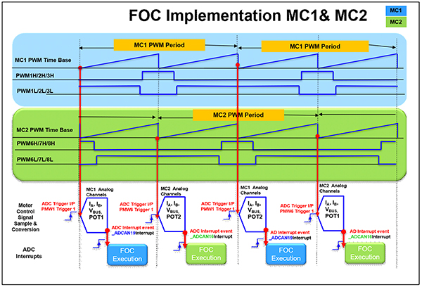 Diagram jednego jednordzeniowego cyfrowego kontrolera sygnałów (DSC) dsPIC33CK firmy Microchip, który może zostać wykorzystany do sterowania dwoma silnikami (kliknij, aby powiększyć)
