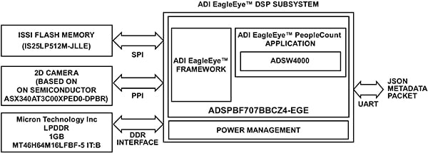 Diagram zestawu próbnego EagleEye firmy Analog Devices
