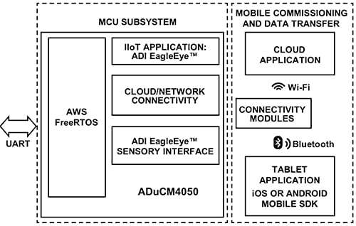 Schemat podsystemu mikrokontrolera zestawu próbnego EagleEye opartego na mikrokontrolerze ADuCM4050 firmy Analog Devices