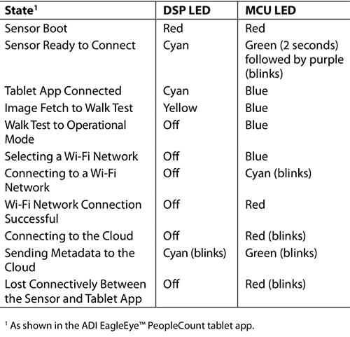 Tabela diod LED wbudowanych w czujnik zestawu próbnego EagleEye firmy Analog Devices